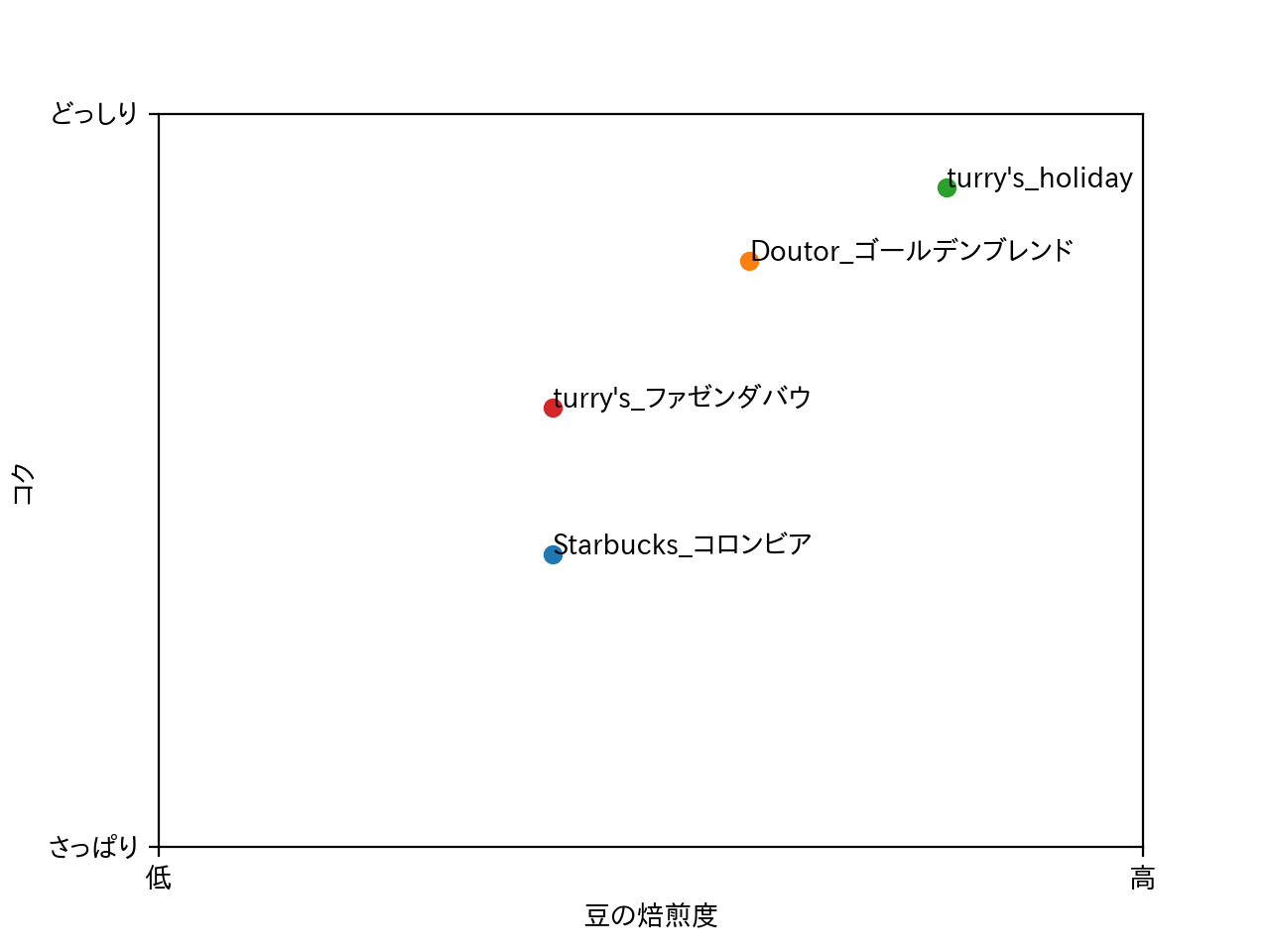 Python: バリスタになりたいエンジニアの話